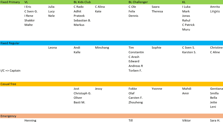 Liste von Namen in verschiedenen Kategorien: Fixed Primary, Fixed Regular, Casual Free und Emergency.